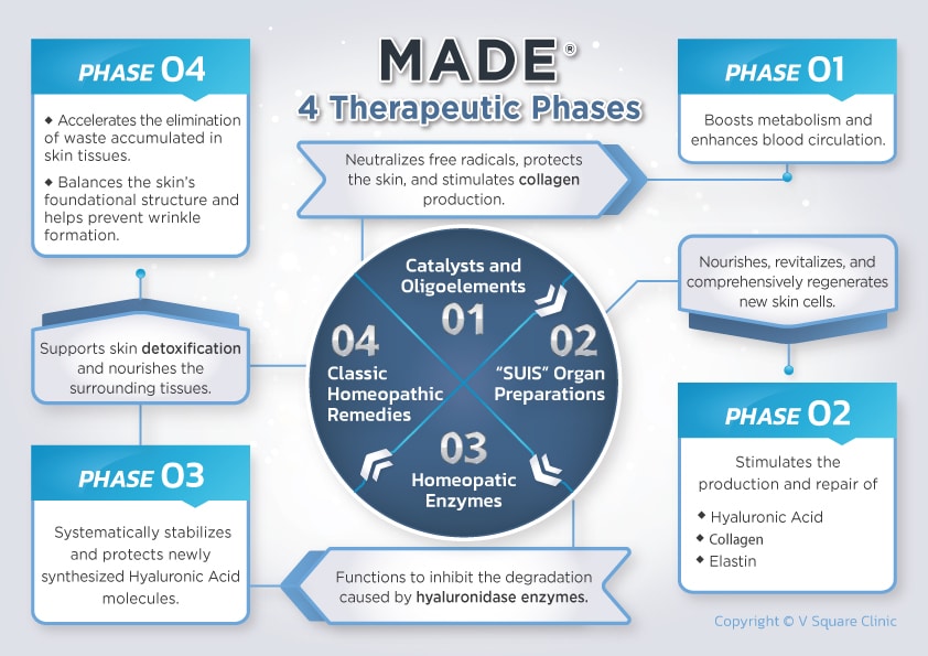 How MADE Collagen Helps