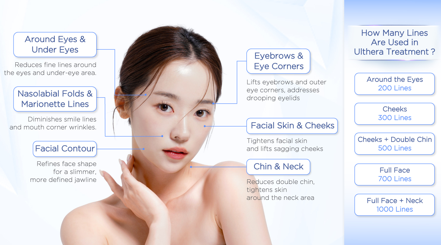 Which areas can be treated with Ulthera