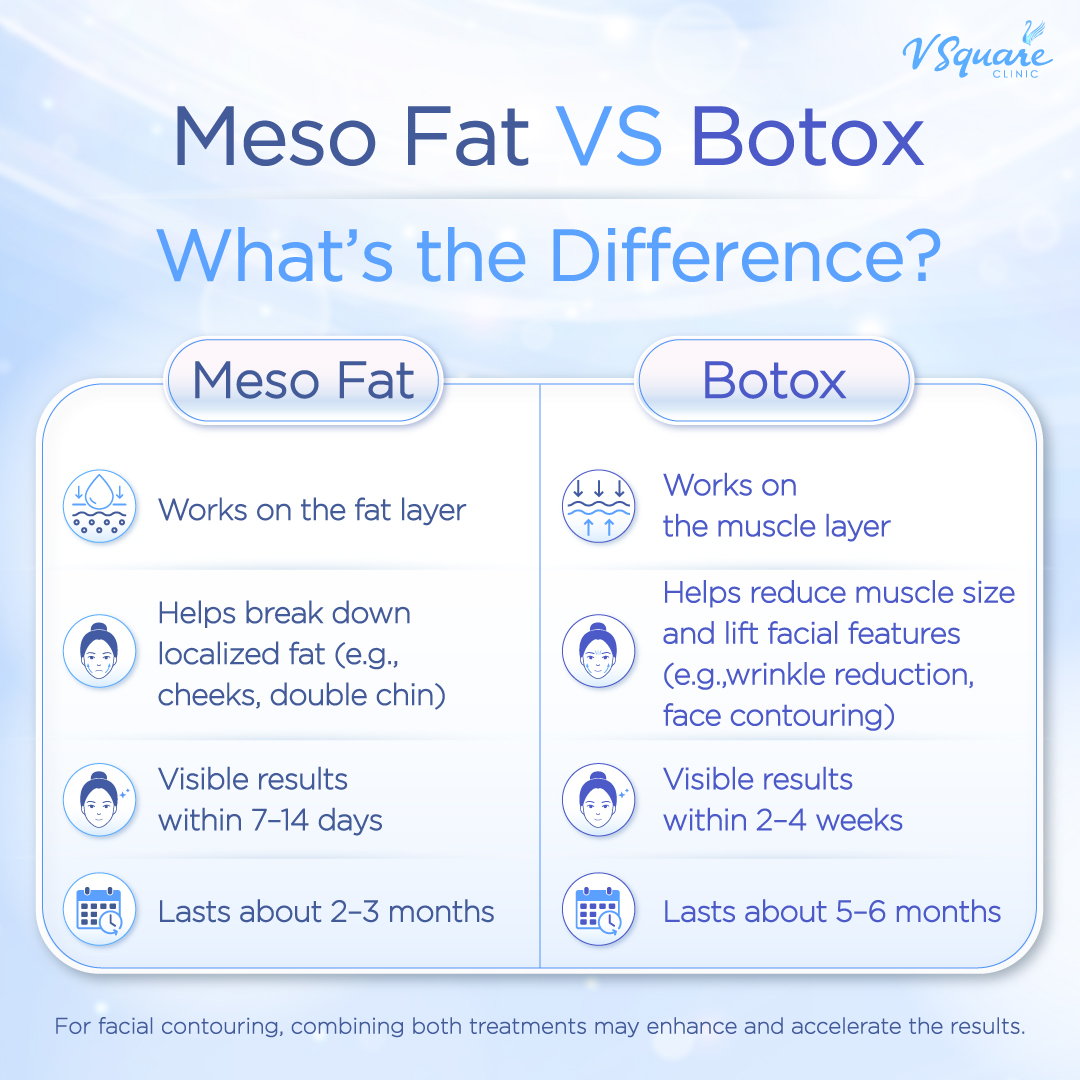 Meso Fat vs Botox