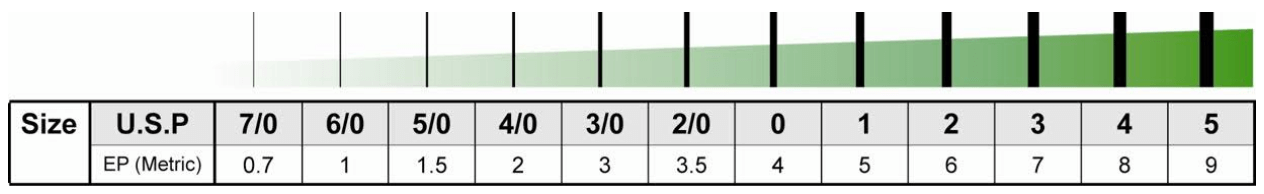 ตารางเปรียบเทียบขนาดของเส้นไหมตามหน่วยวัดสากล USP Comparison of thread sizes