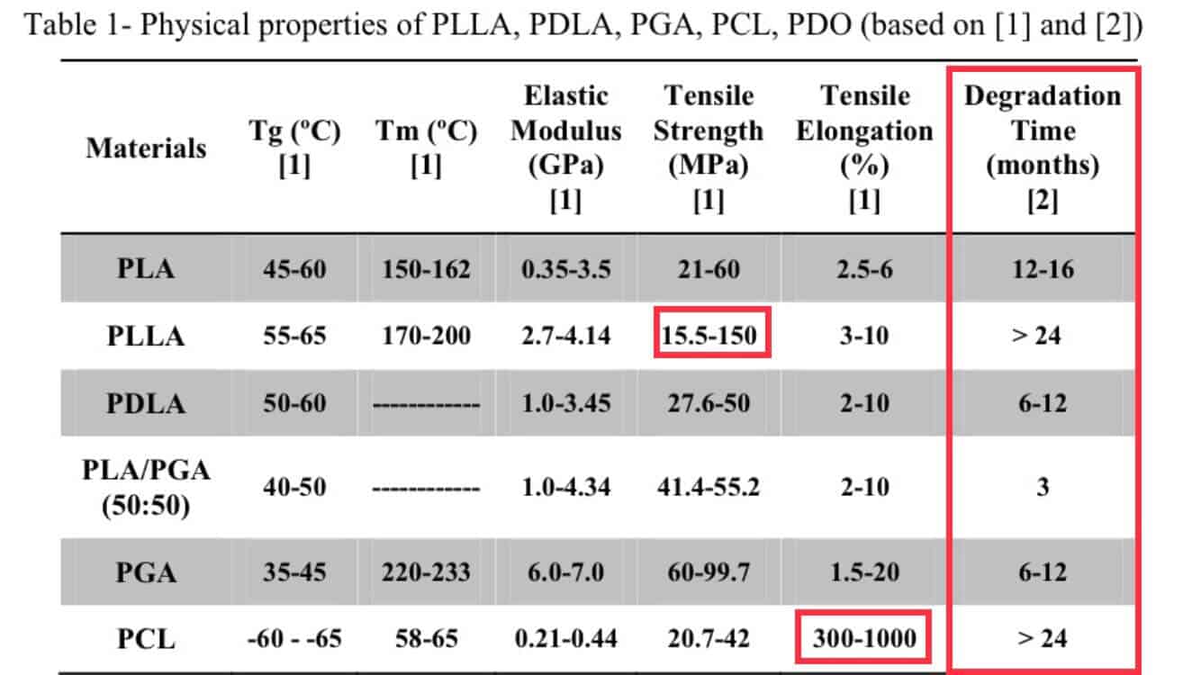 ตารางเปรียบเทียบไหมแต่ละประเภท Comparison table of different thread types
