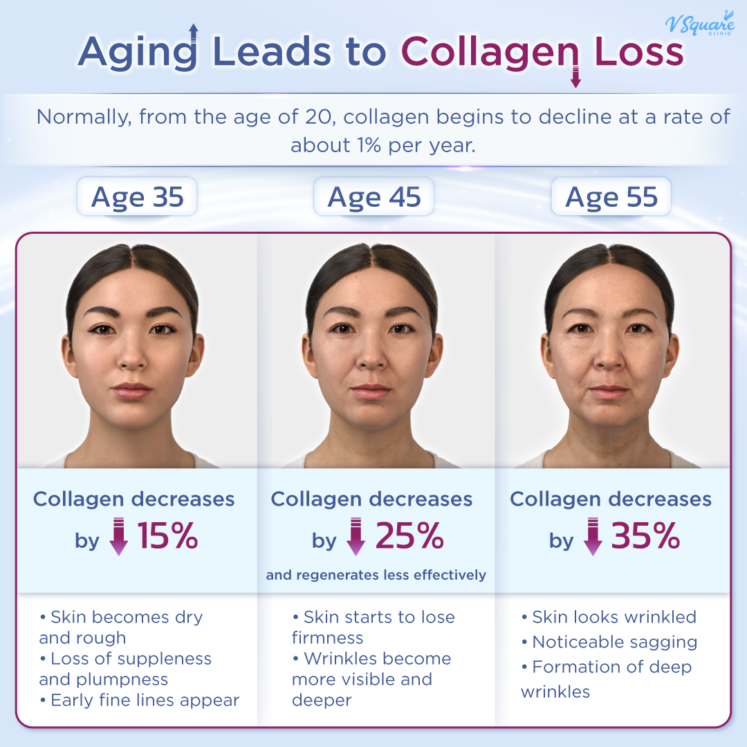 If the body lacks collagen