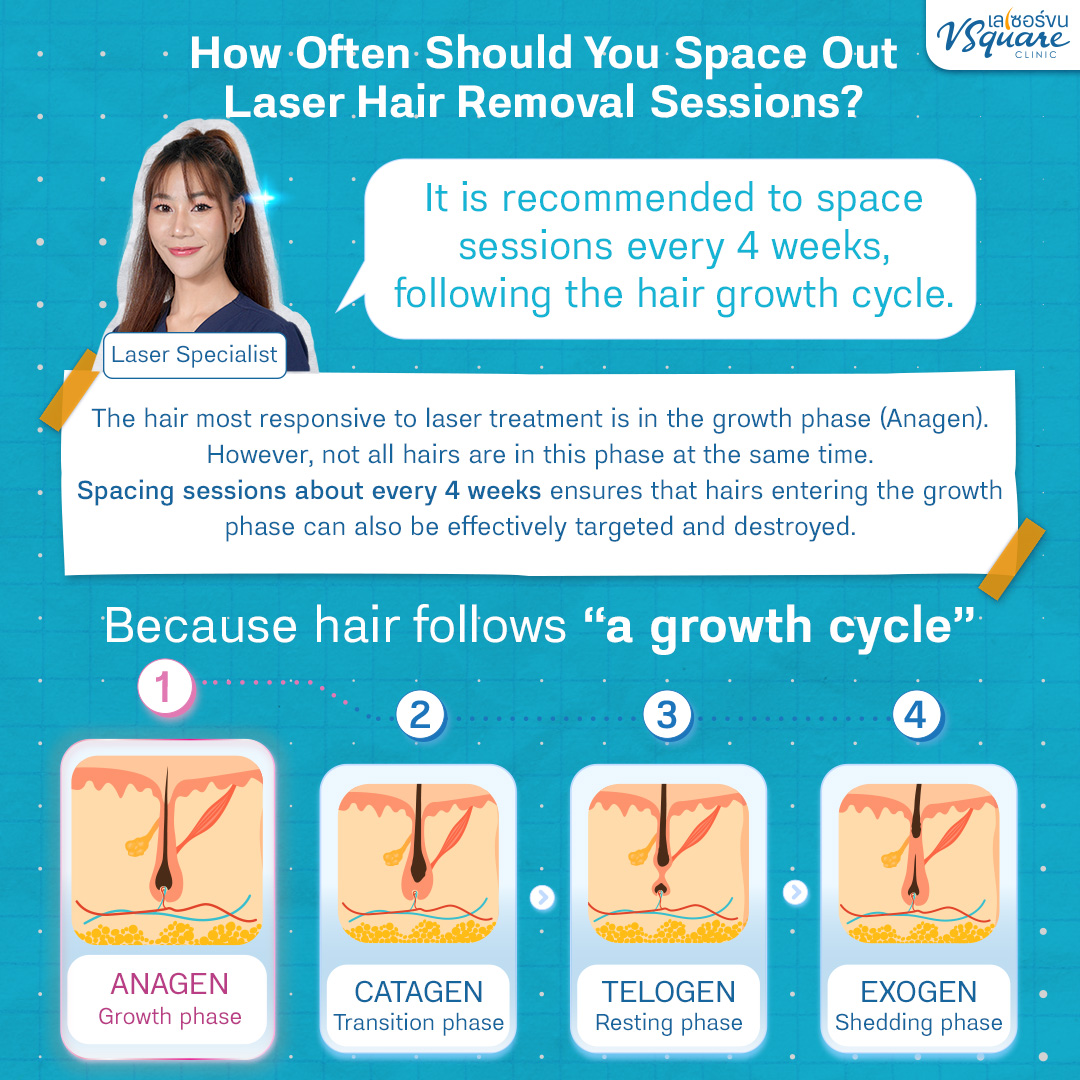Interval between underarm laser sessions