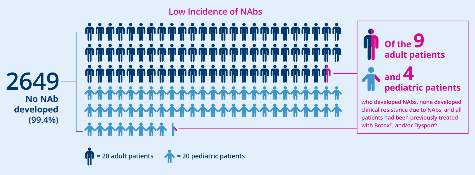 Research study on Xeomin Botox injection