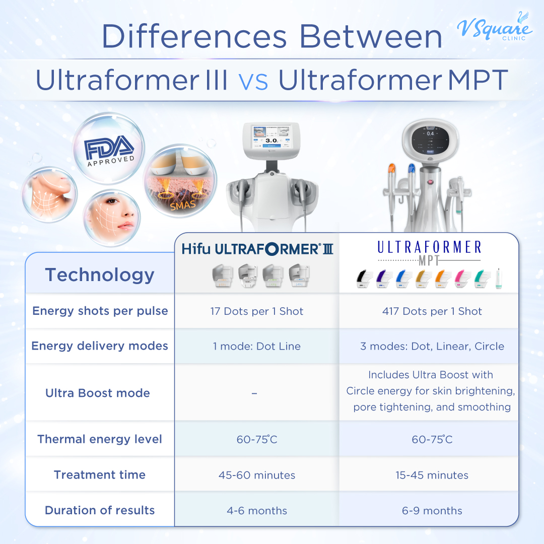 Ultraformer III vs. Ultraformer MPT