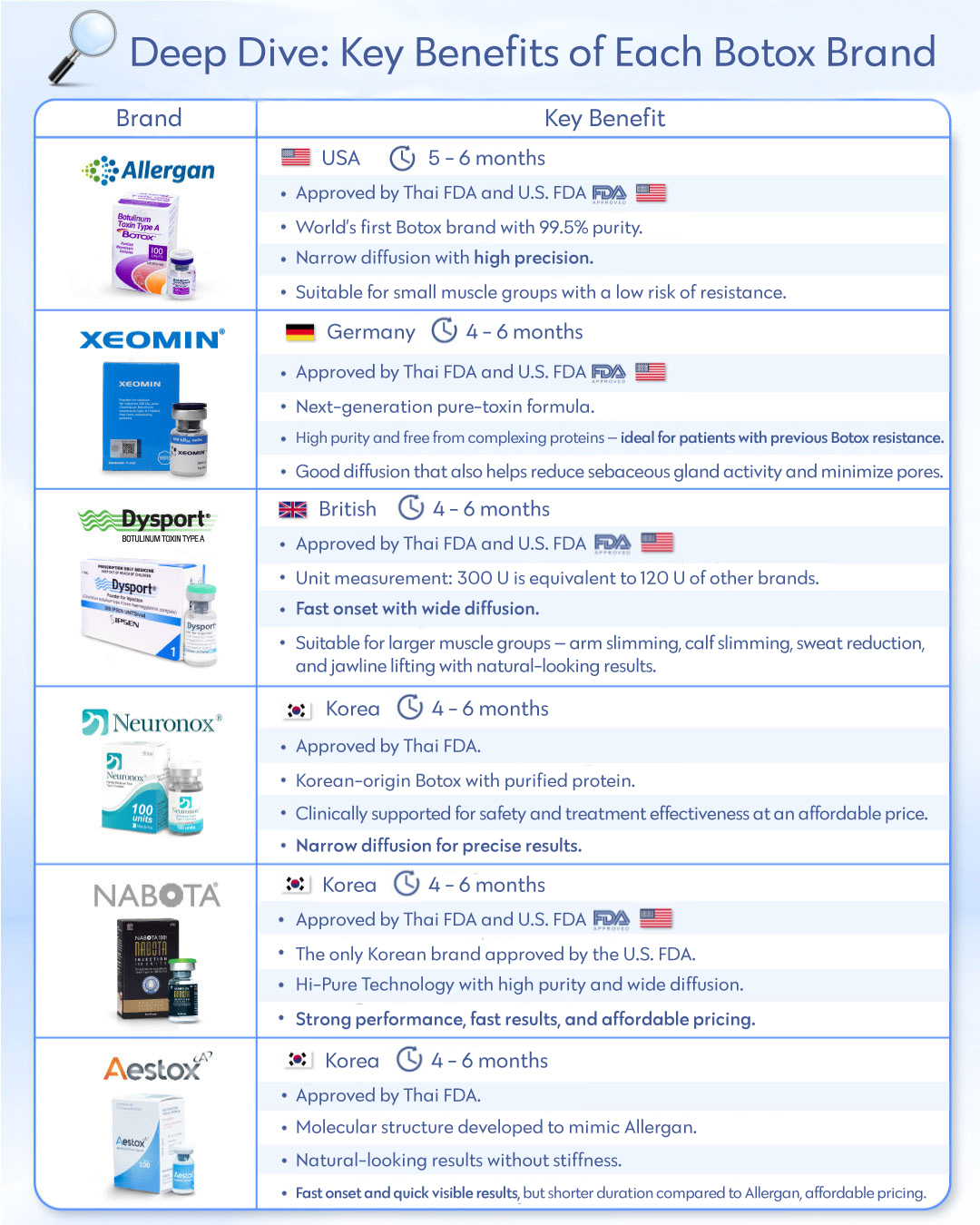 Botox brand comparison table