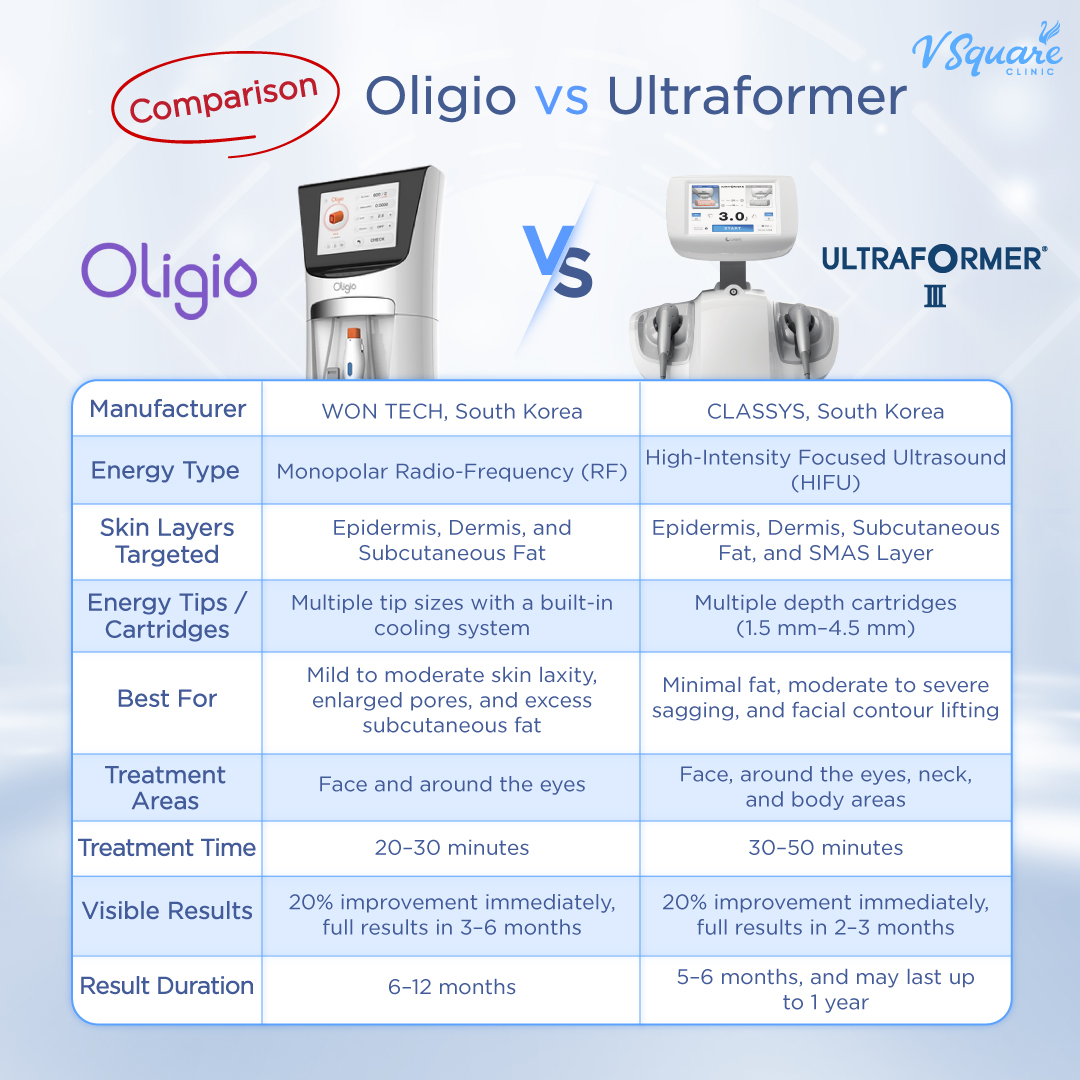 Oligio vs Ultraformer comparison table